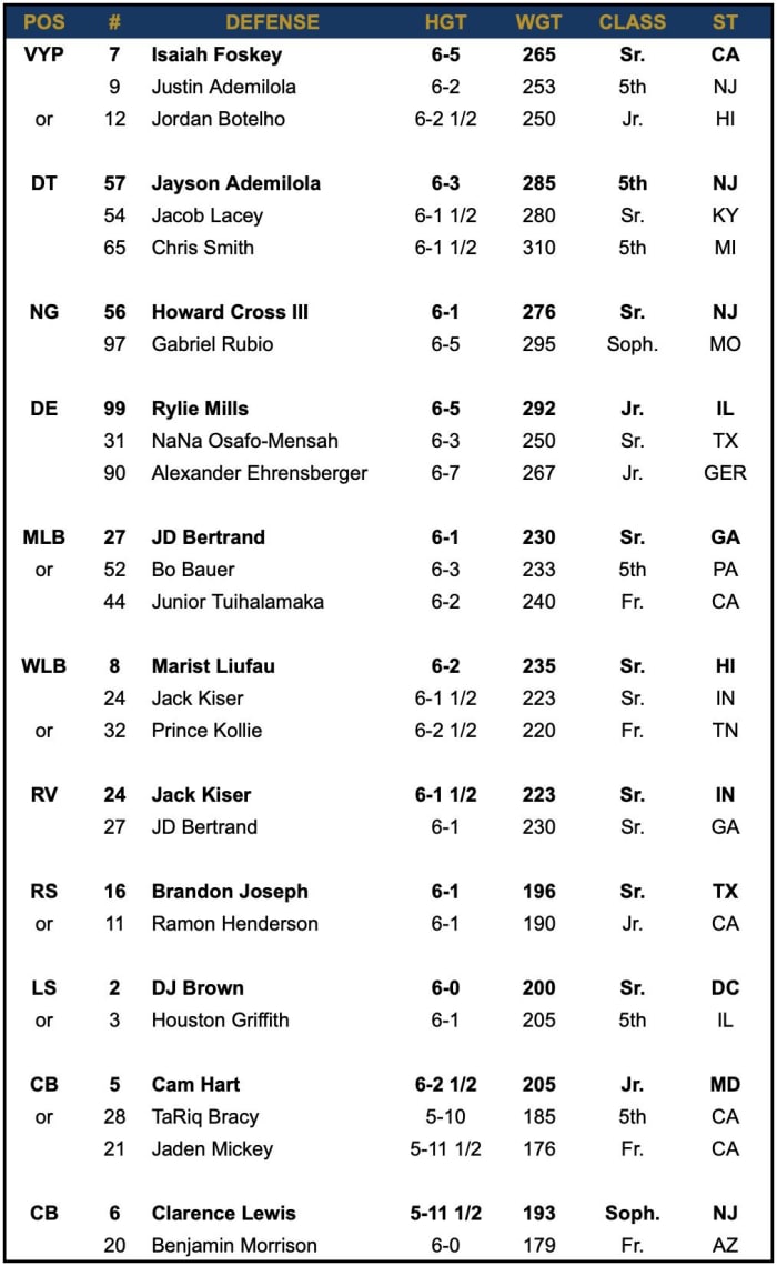 Notre Dame Defense vs Cal